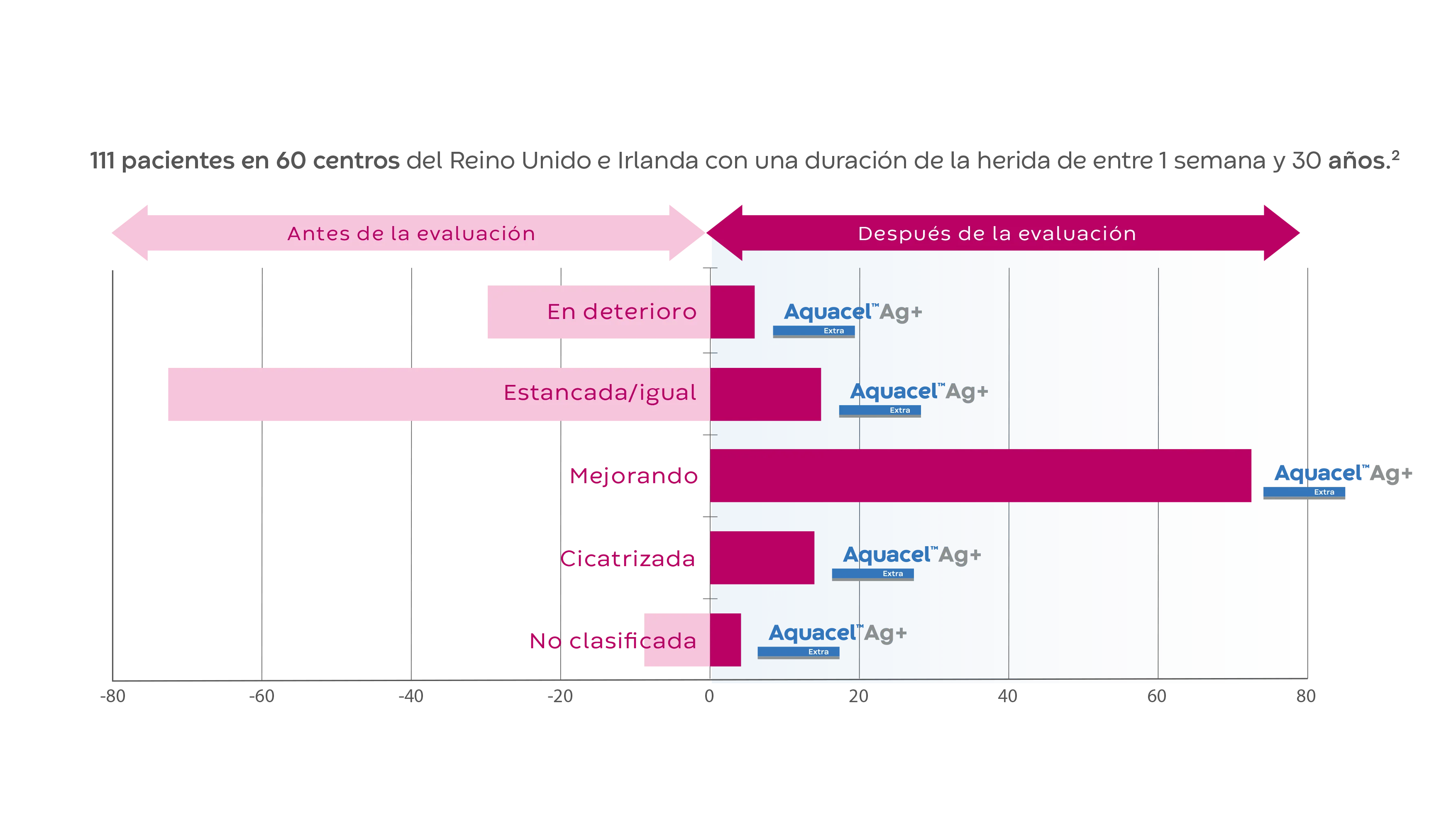 Un gráfico muestra la mejora de la cicatrización de heridas categorizada como deteriorada, estancada/igual, mejorando, curada y no clasificada.
