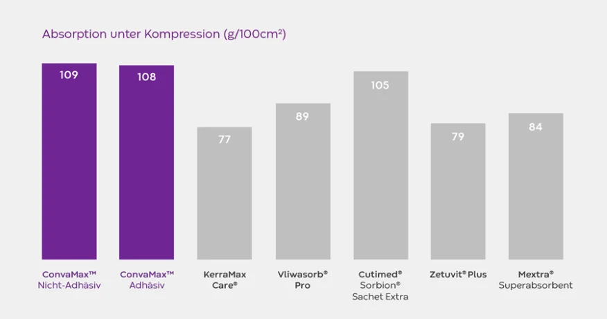Ein Balkendiagramm zum Vergleich der Saugfähigkeit verschiedener Superabsorber-Verbände unter 40 mmHg Kompression.
